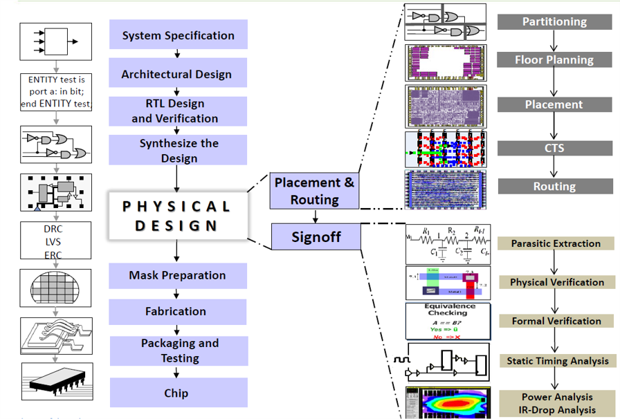 PHYSICAL VLSI DESIGN